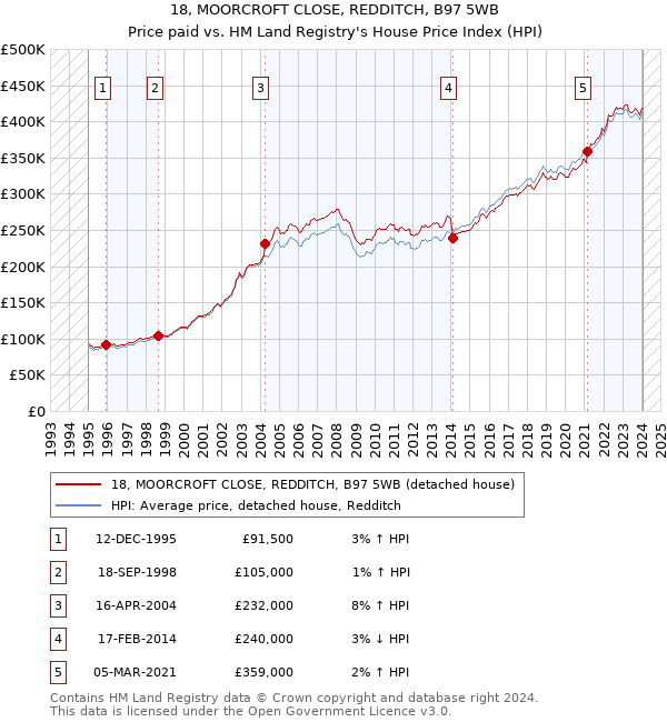 18, MOORCROFT CLOSE, REDDITCH, B97 5WB: Price paid vs HM Land Registry's House Price Index