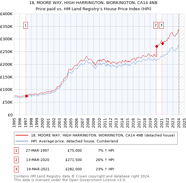 18, MOORE WAY, HIGH HARRINGTON, WORKINGTON, CA14 4NB: Price paid vs HM Land Registry's House Price Index