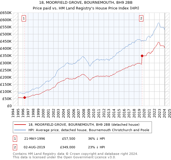 18, MOORFIELD GROVE, BOURNEMOUTH, BH9 2BB: Price paid vs HM Land Registry's House Price Index