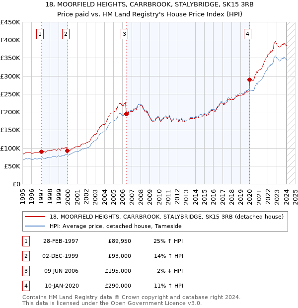 18, MOORFIELD HEIGHTS, CARRBROOK, STALYBRIDGE, SK15 3RB: Price paid vs HM Land Registry's House Price Index