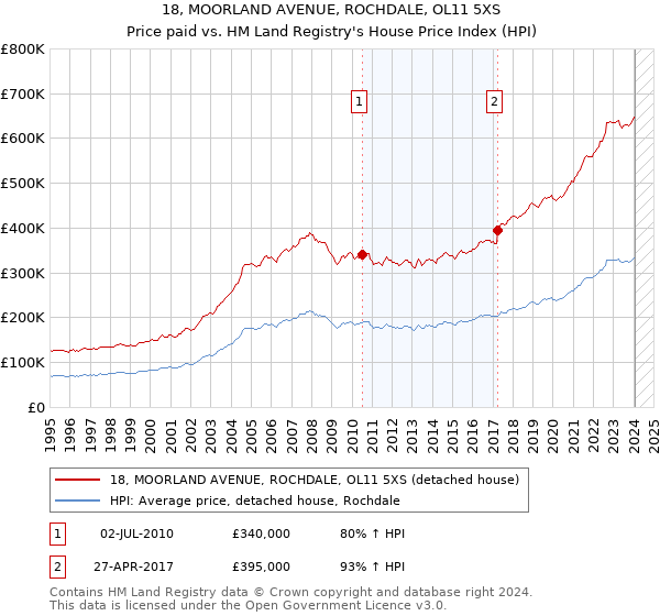 18, MOORLAND AVENUE, ROCHDALE, OL11 5XS: Price paid vs HM Land Registry's House Price Index