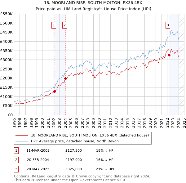 18, MOORLAND RISE, SOUTH MOLTON, EX36 4BX: Price paid vs HM Land Registry's House Price Index