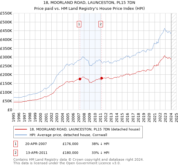 18, MOORLAND ROAD, LAUNCESTON, PL15 7DN: Price paid vs HM Land Registry's House Price Index