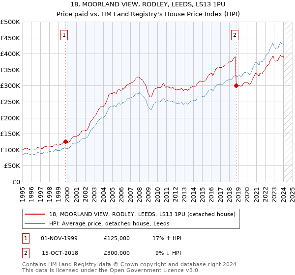 18, MOORLAND VIEW, RODLEY, LEEDS, LS13 1PU: Price paid vs HM Land Registry's House Price Index