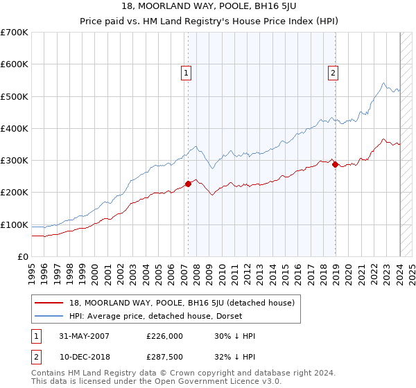 18, MOORLAND WAY, POOLE, BH16 5JU: Price paid vs HM Land Registry's House Price Index