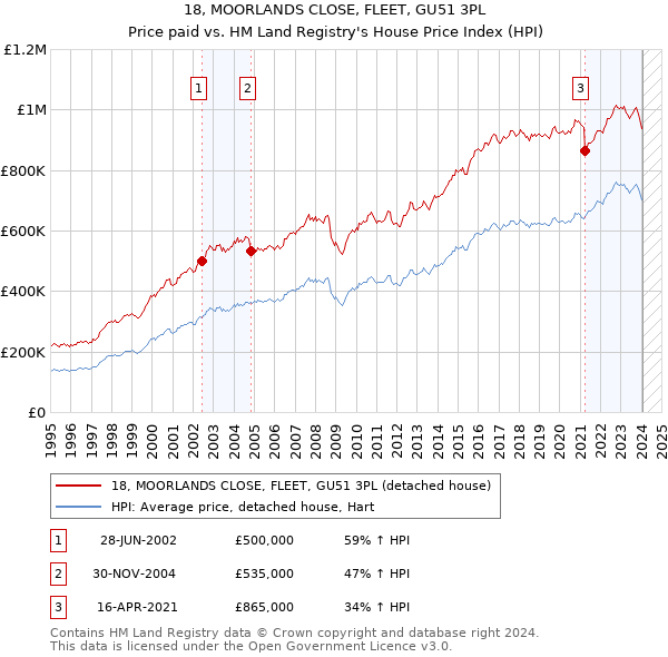 18, MOORLANDS CLOSE, FLEET, GU51 3PL: Price paid vs HM Land Registry's House Price Index