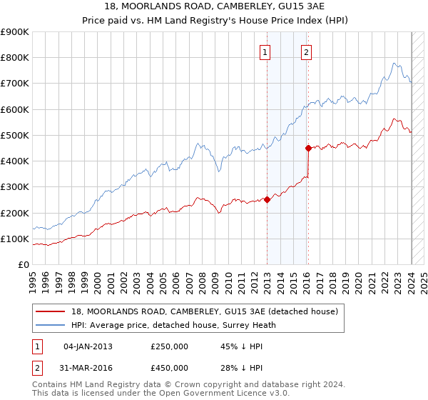 18, MOORLANDS ROAD, CAMBERLEY, GU15 3AE: Price paid vs HM Land Registry's House Price Index