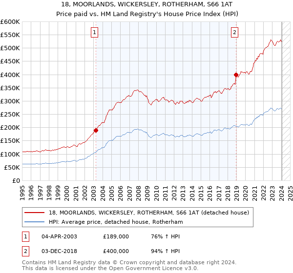 18, MOORLANDS, WICKERSLEY, ROTHERHAM, S66 1AT: Price paid vs HM Land Registry's House Price Index