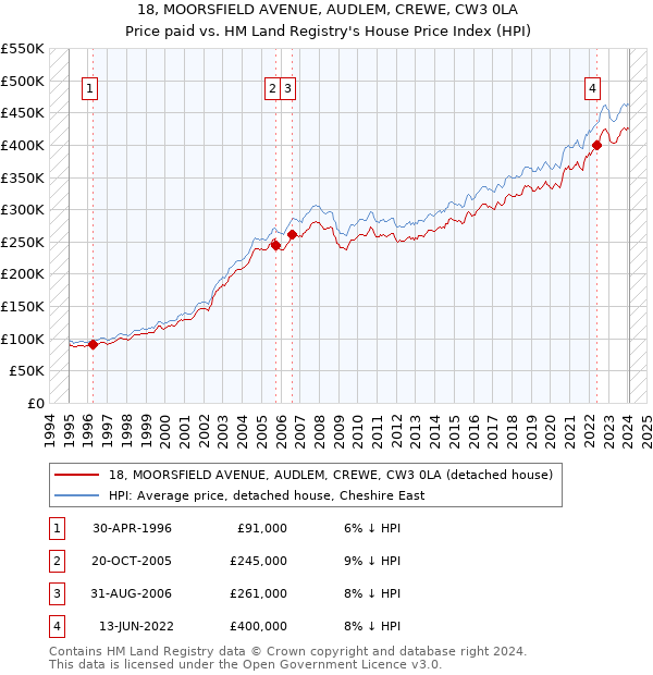 18, MOORSFIELD AVENUE, AUDLEM, CREWE, CW3 0LA: Price paid vs HM Land Registry's House Price Index
