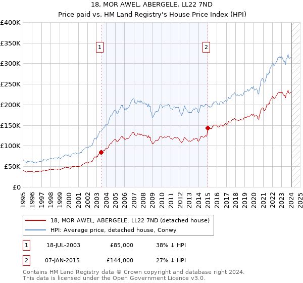 18, MOR AWEL, ABERGELE, LL22 7ND: Price paid vs HM Land Registry's House Price Index