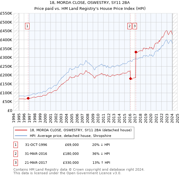 18, MORDA CLOSE, OSWESTRY, SY11 2BA: Price paid vs HM Land Registry's House Price Index