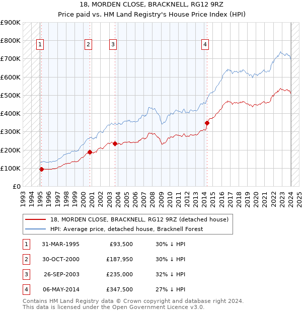 18, MORDEN CLOSE, BRACKNELL, RG12 9RZ: Price paid vs HM Land Registry's House Price Index