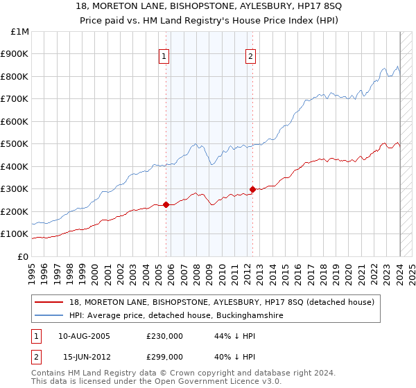 18, MORETON LANE, BISHOPSTONE, AYLESBURY, HP17 8SQ: Price paid vs HM Land Registry's House Price Index