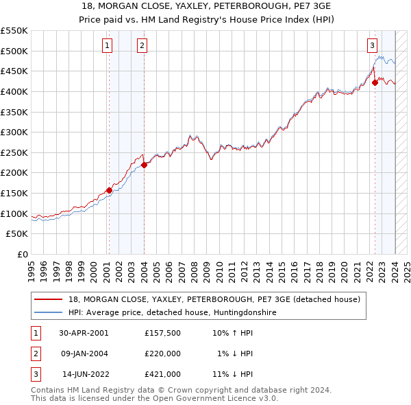 18, MORGAN CLOSE, YAXLEY, PETERBOROUGH, PE7 3GE: Price paid vs HM Land Registry's House Price Index