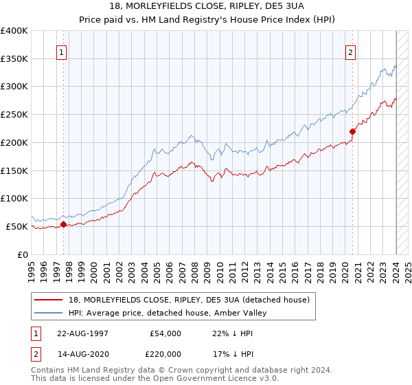 18, MORLEYFIELDS CLOSE, RIPLEY, DE5 3UA: Price paid vs HM Land Registry's House Price Index