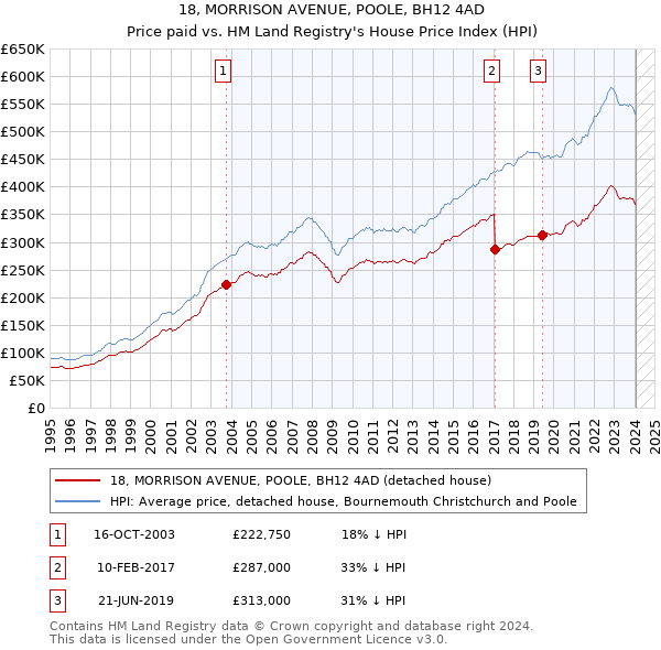 18, MORRISON AVENUE, POOLE, BH12 4AD: Price paid vs HM Land Registry's House Price Index