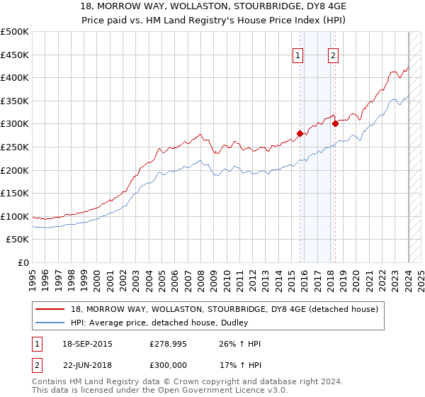 18, MORROW WAY, WOLLASTON, STOURBRIDGE, DY8 4GE: Price paid vs HM Land Registry's House Price Index