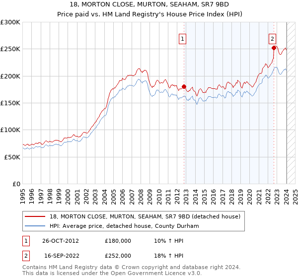 18, MORTON CLOSE, MURTON, SEAHAM, SR7 9BD: Price paid vs HM Land Registry's House Price Index