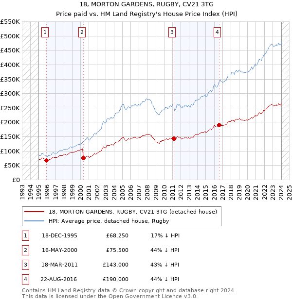 18, MORTON GARDENS, RUGBY, CV21 3TG: Price paid vs HM Land Registry's House Price Index