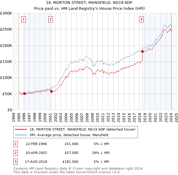 18, MORTON STREET, MANSFIELD, NG19 6DP: Price paid vs HM Land Registry's House Price Index