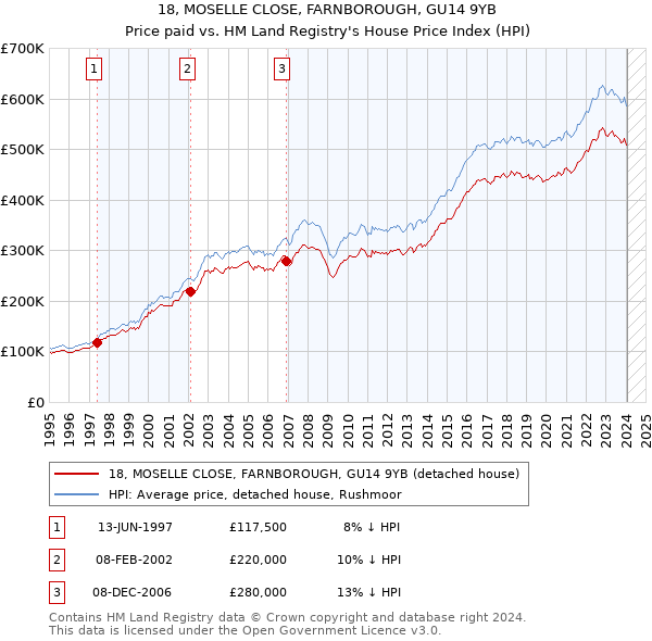 18, MOSELLE CLOSE, FARNBOROUGH, GU14 9YB: Price paid vs HM Land Registry's House Price Index