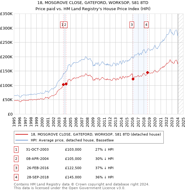 18, MOSGROVE CLOSE, GATEFORD, WORKSOP, S81 8TD: Price paid vs HM Land Registry's House Price Index