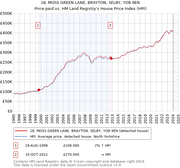 18, MOSS GREEN LANE, BRAYTON, SELBY, YO8 9EN: Price paid vs HM Land Registry's House Price Index