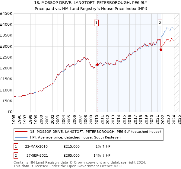 18, MOSSOP DRIVE, LANGTOFT, PETERBOROUGH, PE6 9LY: Price paid vs HM Land Registry's House Price Index