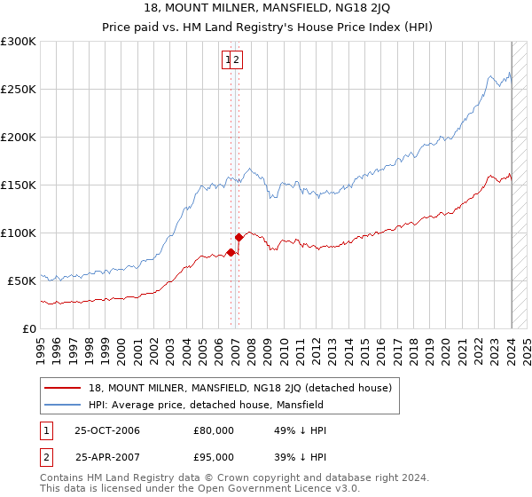 18, MOUNT MILNER, MANSFIELD, NG18 2JQ: Price paid vs HM Land Registry's House Price Index