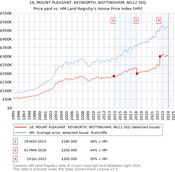 18, MOUNT PLEASANT, KEYWORTH, NOTTINGHAM, NG12 5EQ: Price paid vs HM Land Registry's House Price Index