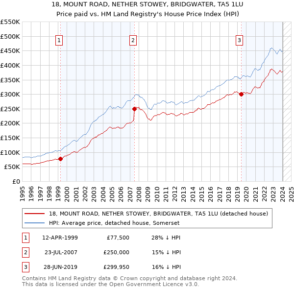 18, MOUNT ROAD, NETHER STOWEY, BRIDGWATER, TA5 1LU: Price paid vs HM Land Registry's House Price Index