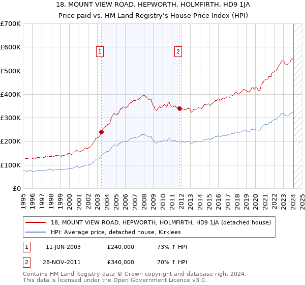 18, MOUNT VIEW ROAD, HEPWORTH, HOLMFIRTH, HD9 1JA: Price paid vs HM Land Registry's House Price Index
