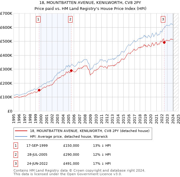 18, MOUNTBATTEN AVENUE, KENILWORTH, CV8 2PY: Price paid vs HM Land Registry's House Price Index