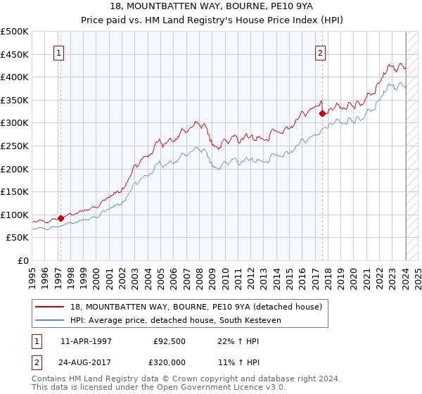 18, MOUNTBATTEN WAY, BOURNE, PE10 9YA: Price paid vs HM Land Registry's House Price Index