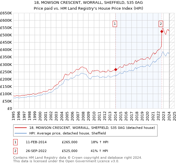 18, MOWSON CRESCENT, WORRALL, SHEFFIELD, S35 0AG: Price paid vs HM Land Registry's House Price Index