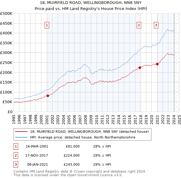 18, MUIRFIELD ROAD, WELLINGBOROUGH, NN8 5NY: Price paid vs HM Land Registry's House Price Index