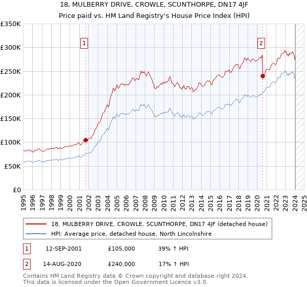 18, MULBERRY DRIVE, CROWLE, SCUNTHORPE, DN17 4JF: Price paid vs HM Land Registry's House Price Index