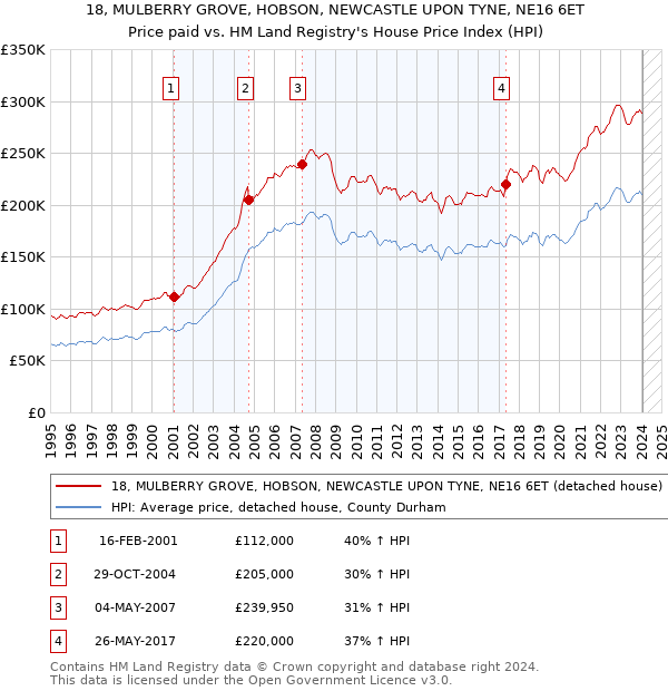 18, MULBERRY GROVE, HOBSON, NEWCASTLE UPON TYNE, NE16 6ET: Price paid vs HM Land Registry's House Price Index
