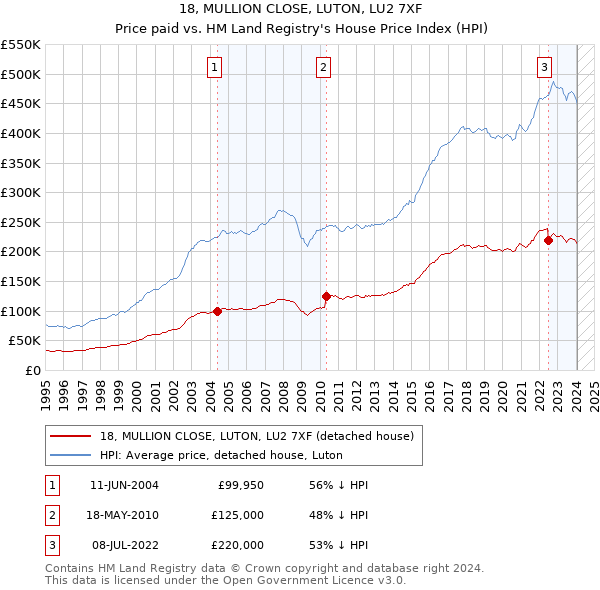 18, MULLION CLOSE, LUTON, LU2 7XF: Price paid vs HM Land Registry's House Price Index