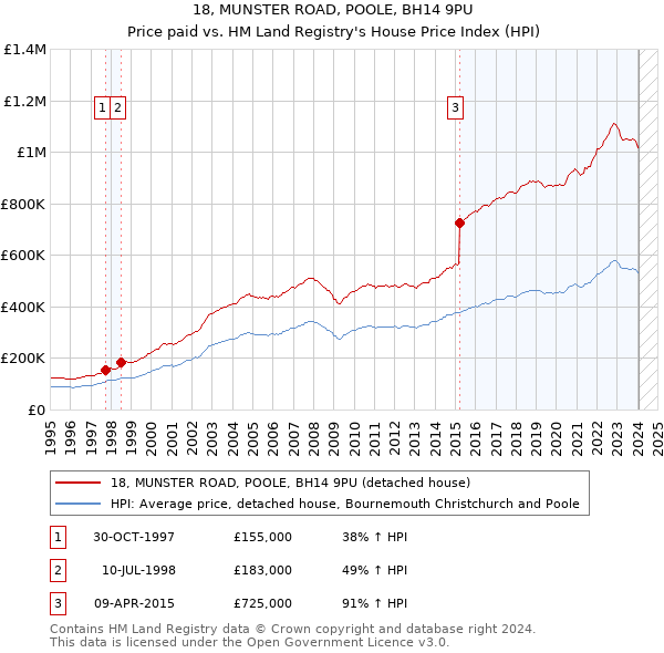 18, MUNSTER ROAD, POOLE, BH14 9PU: Price paid vs HM Land Registry's House Price Index