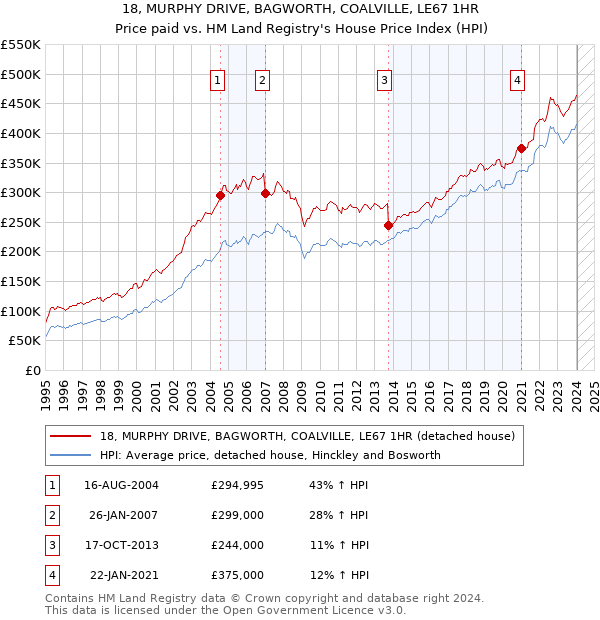18, MURPHY DRIVE, BAGWORTH, COALVILLE, LE67 1HR: Price paid vs HM Land Registry's House Price Index