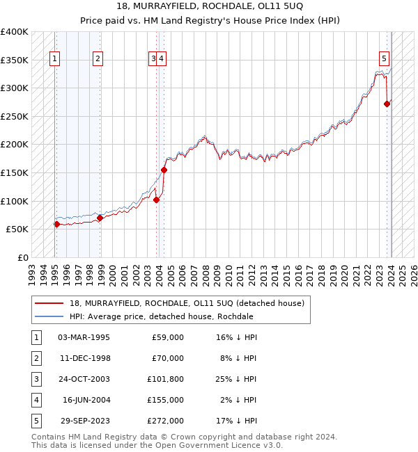 18, MURRAYFIELD, ROCHDALE, OL11 5UQ: Price paid vs HM Land Registry's House Price Index