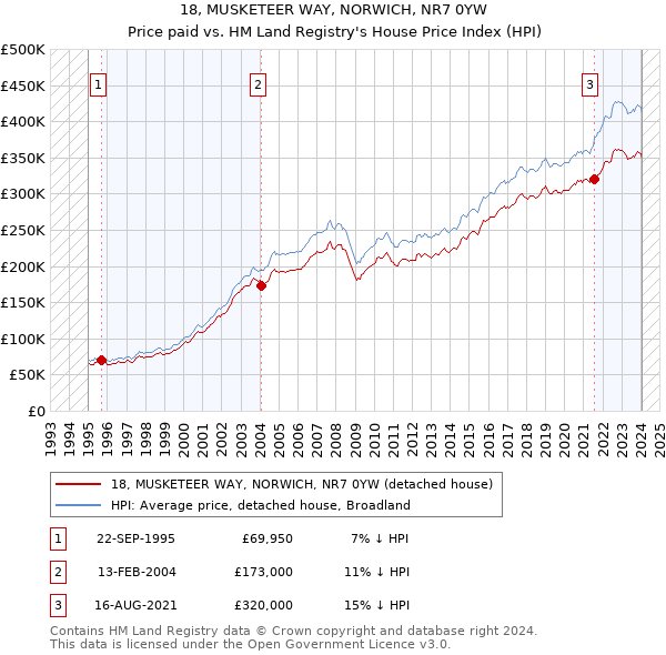 18, MUSKETEER WAY, NORWICH, NR7 0YW: Price paid vs HM Land Registry's House Price Index