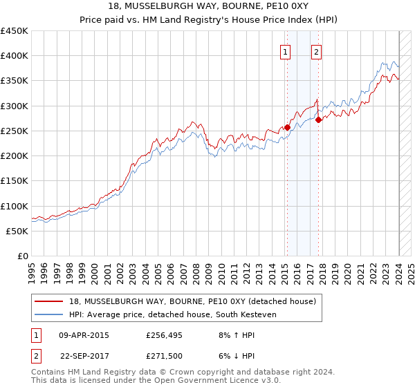 18, MUSSELBURGH WAY, BOURNE, PE10 0XY: Price paid vs HM Land Registry's House Price Index