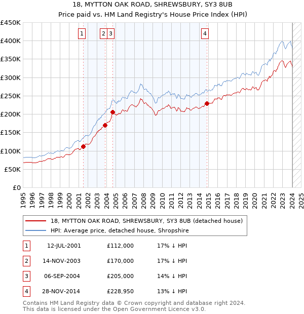 18, MYTTON OAK ROAD, SHREWSBURY, SY3 8UB: Price paid vs HM Land Registry's House Price Index