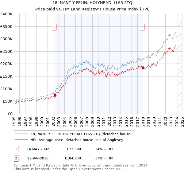 18, NANT Y FELIN, HOLYHEAD, LL65 2TQ: Price paid vs HM Land Registry's House Price Index