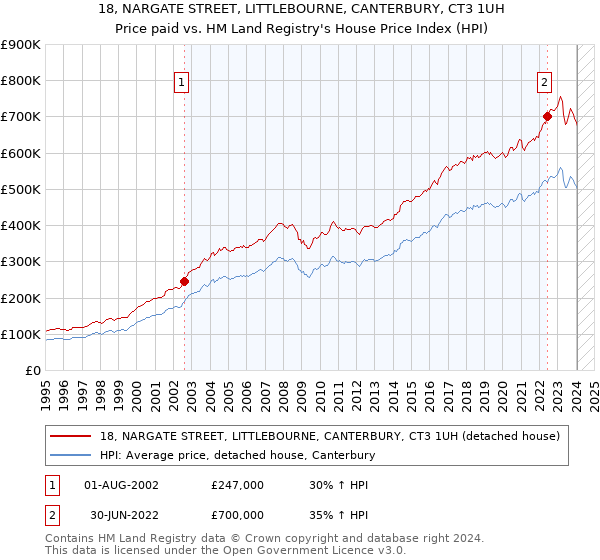18, NARGATE STREET, LITTLEBOURNE, CANTERBURY, CT3 1UH: Price paid vs HM Land Registry's House Price Index