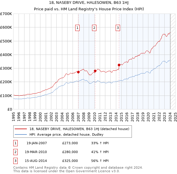 18, NASEBY DRIVE, HALESOWEN, B63 1HJ: Price paid vs HM Land Registry's House Price Index