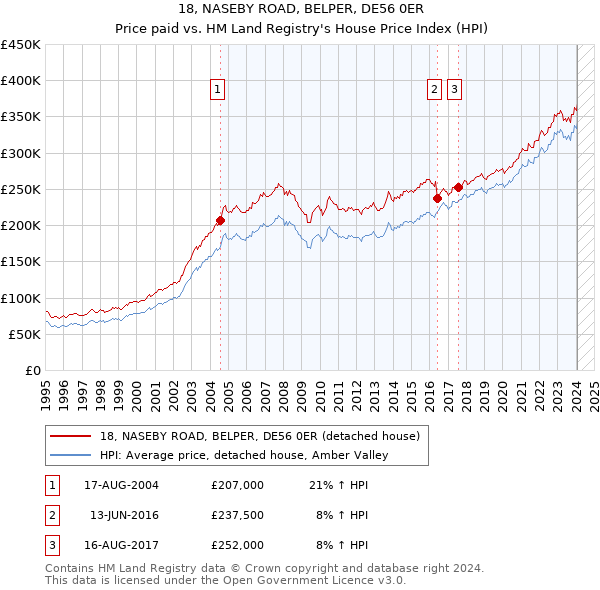 18, NASEBY ROAD, BELPER, DE56 0ER: Price paid vs HM Land Registry's House Price Index