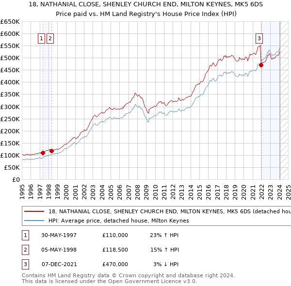 18, NATHANIAL CLOSE, SHENLEY CHURCH END, MILTON KEYNES, MK5 6DS: Price paid vs HM Land Registry's House Price Index
